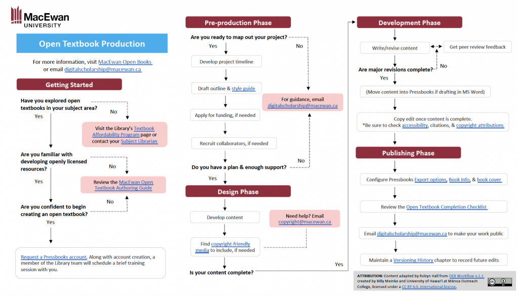 Image links to a PDF with details about the production workflow: Conceptualize, Outline, Write, Review, Edit, Publish.
